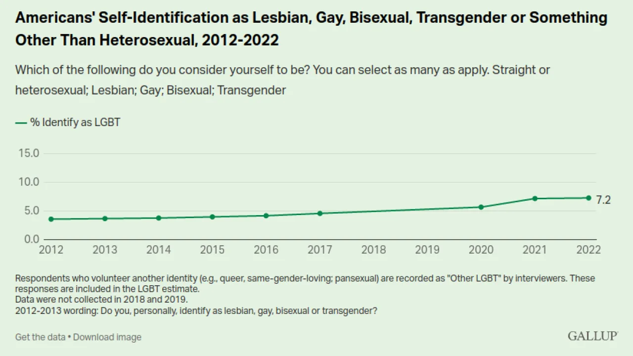 Andel af USA's befolkning som identificerer som LGBT