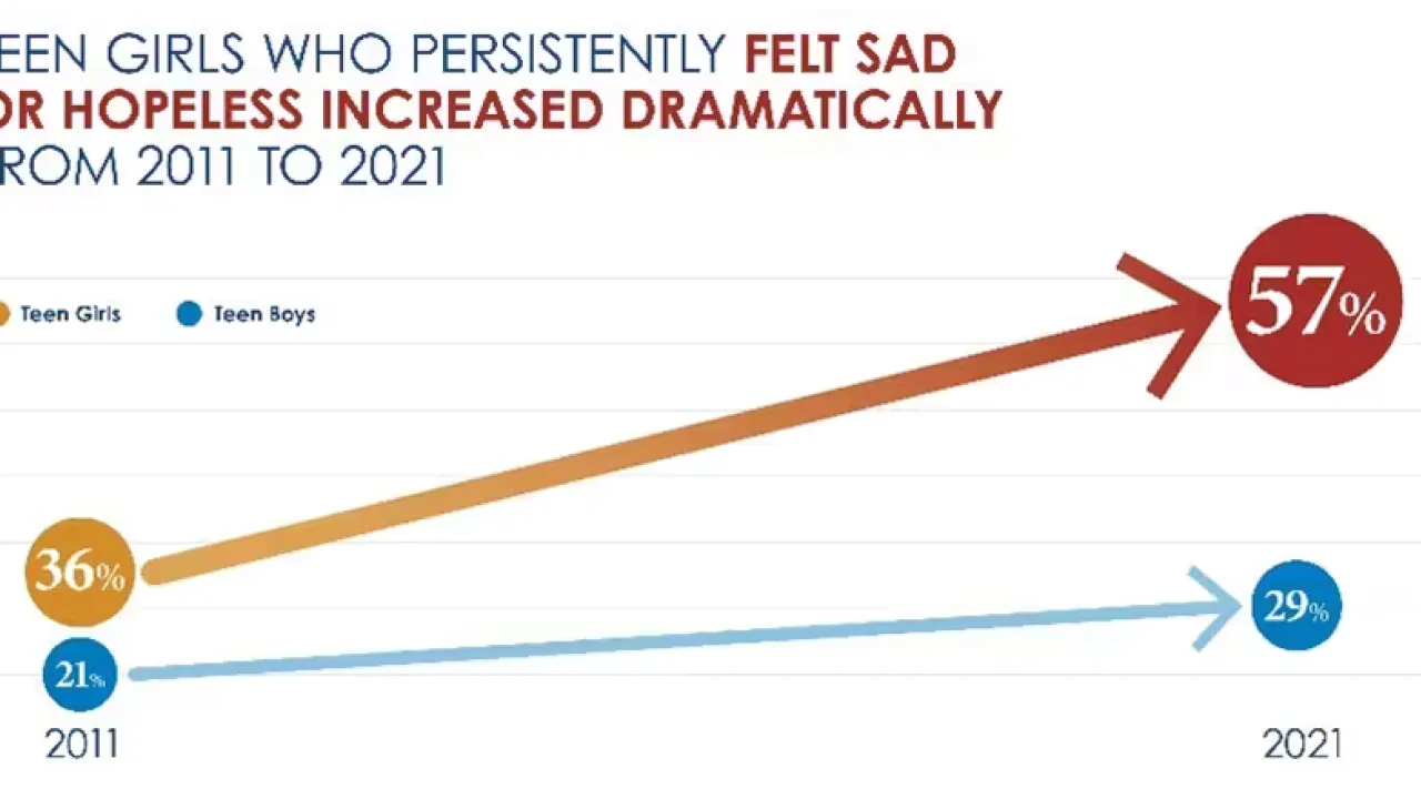 Teens sad, CDC