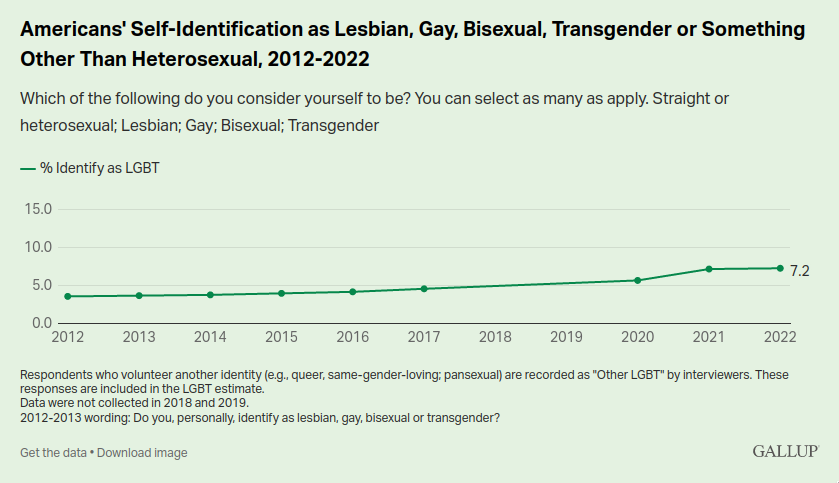 Andel af USA's befolkning som identificerer som LGBT