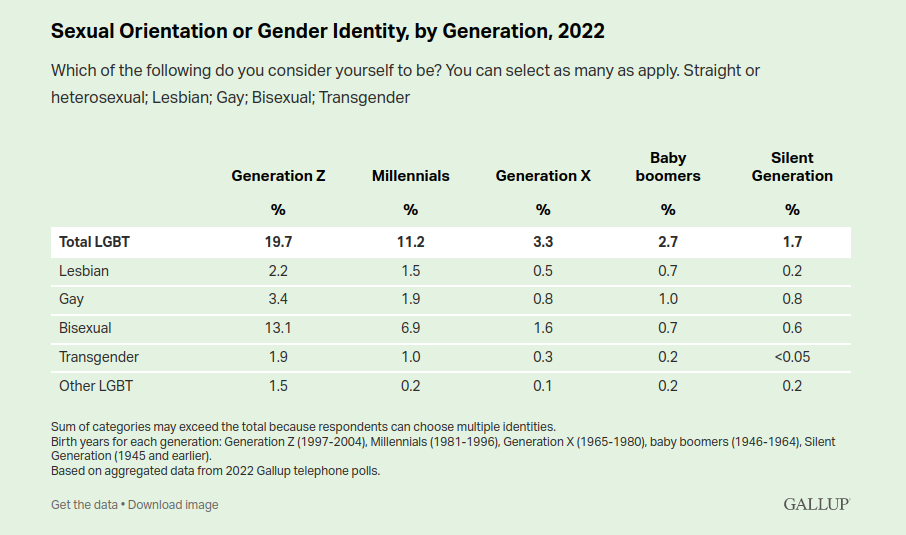 Især blandt de yngste generationer identificerer mange sig som LGBT