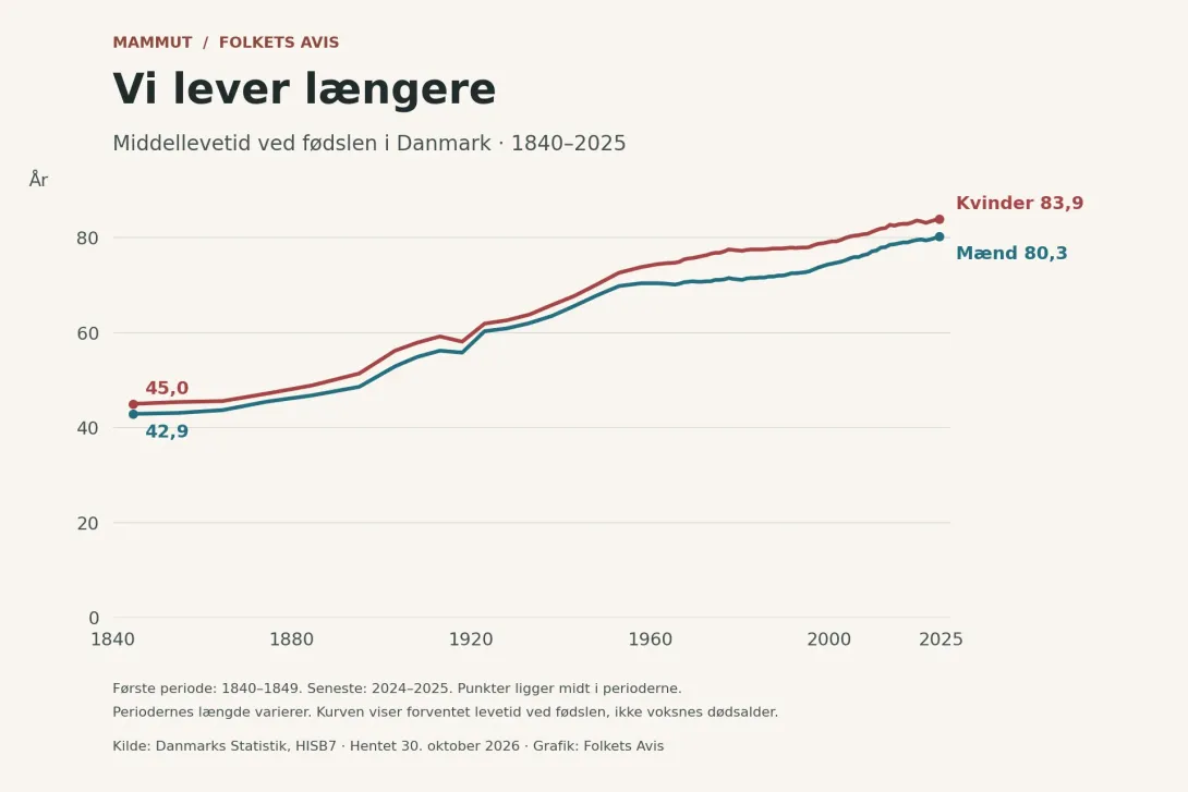 Middellevetid ved fødslen i Danmark fra 1840–1849 til 2024–2025. Mænd stiger fra 42,9 til 80,3 år og kvinder fra 45,0 til 83,9 år.