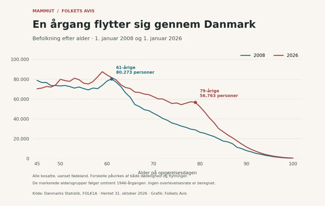 Befolkningen fra 45 til 100 år i 2008 og 2026. Der var 80.273 personer på 61 år 1. januar 2008 og 56.763 på 79 år 1. januar 2026.