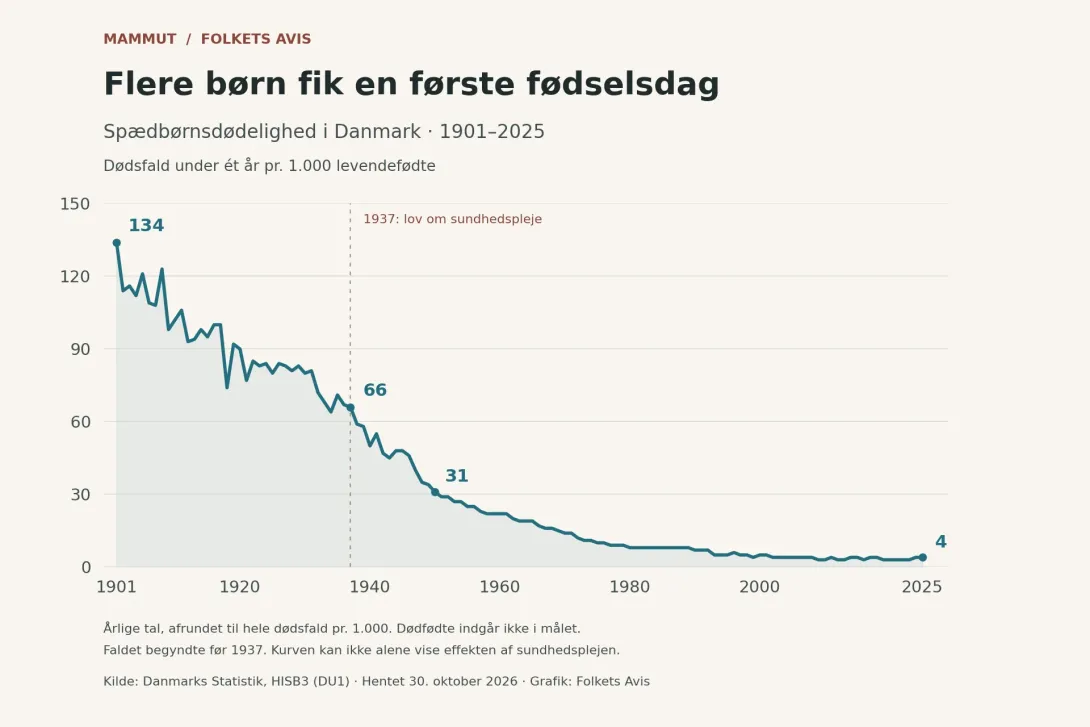 Spædbørnsdødelighed i Danmark falder fra 134 dødsfald under ét år pr. 1.000 levendefødte i 1901 til cirka 4 i 2025. Sundhedsplejeloven fra 1937 er markeret på kurven.